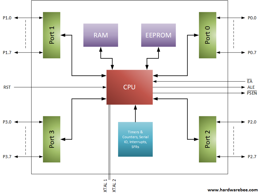 8051 Block Diagram Hardwarebee Hardwarebee 9549