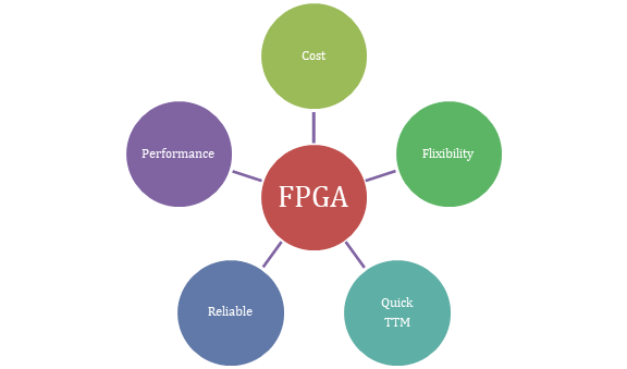 fpga-advantages-and-most-common-applications-today-hardwarebee