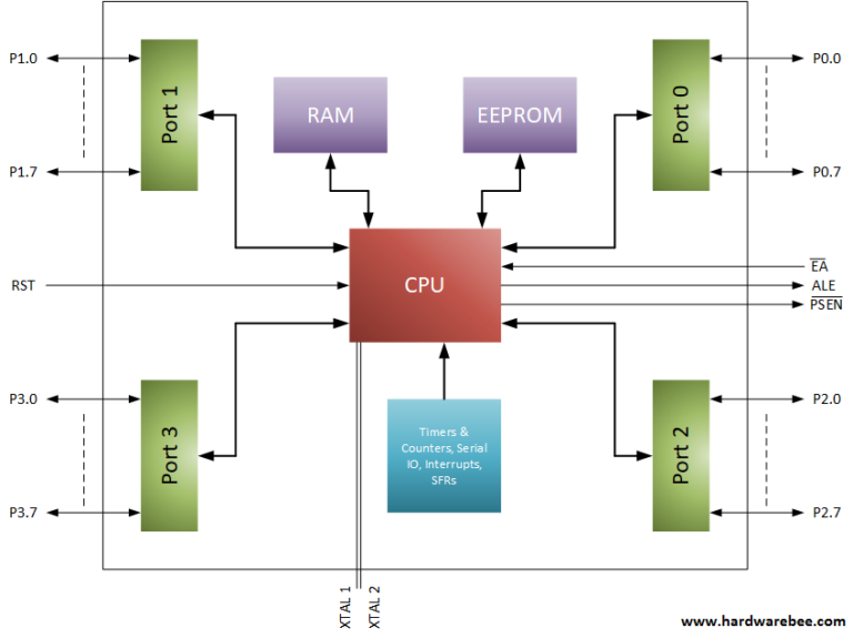 Understanding 8051 Microcontroller - HardwareBee