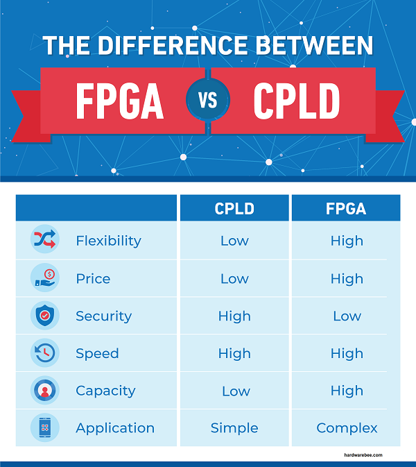 CPLD VS FPGA Comparison