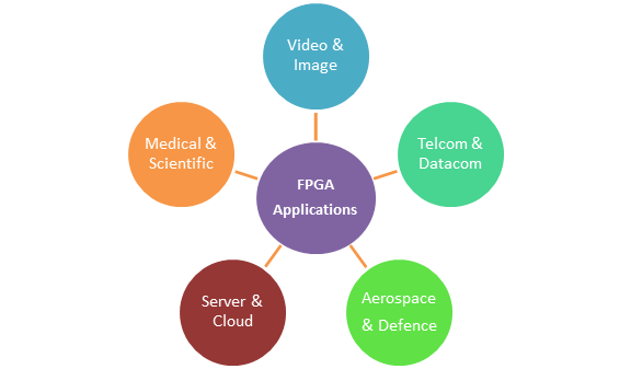 FPGA Applications