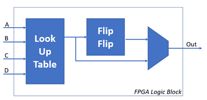 FPGA Logic Block