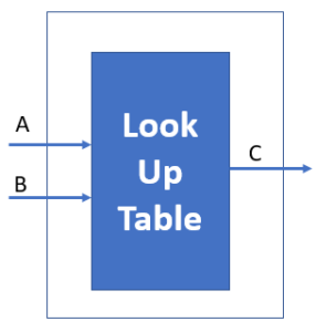 Overview of Lookup Tables in FPGA Design - HardwareBee