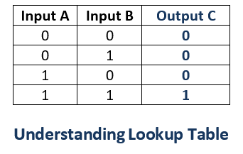 emulsion Array of flap Overview of Lookup Tables (LUT) in FPGA Design - HardwareBee