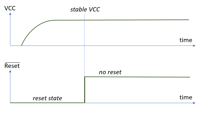 power on reset signal vs vcc ramp up