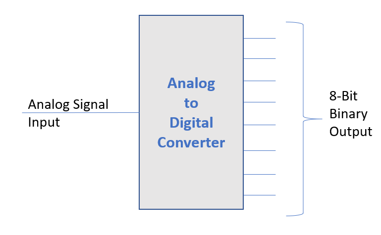 Analog to Digital Converter Input and Output Signals