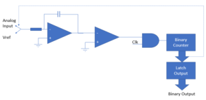 Dual Slope Analog to Digital Converter Block Diagram - HardwareBee