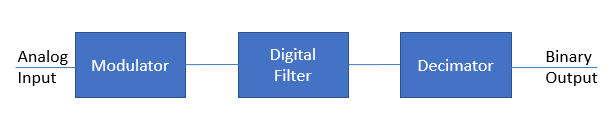 Sigma Delta Analog to Digital Converter Block Diagram