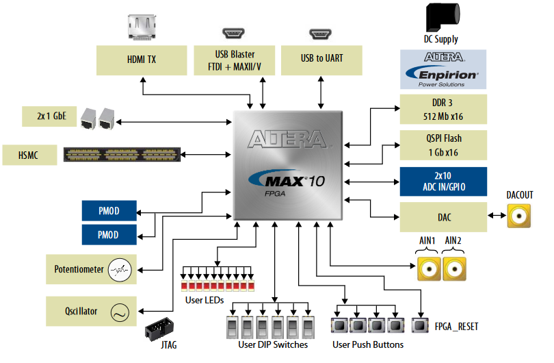 A Practical Guide to FPGA Programming HardwareBee