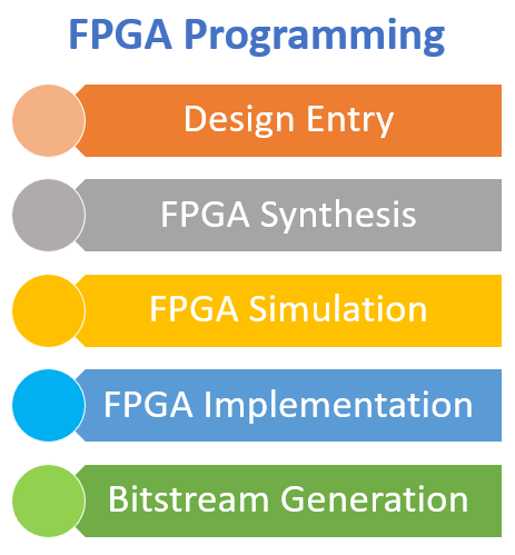FPGA programming vertical
