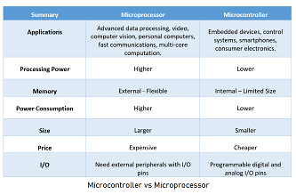 Ultimate Guide: Microcontroller vs Microprocessor