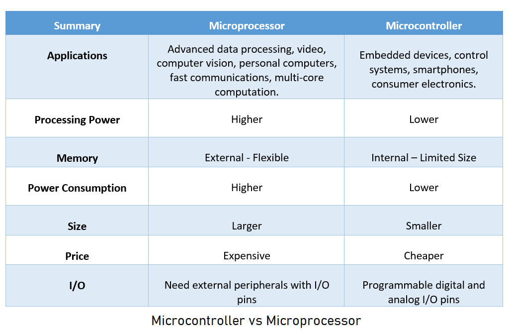 Ultimate Guide Microcontroller vs Microprocessor HardwareBee