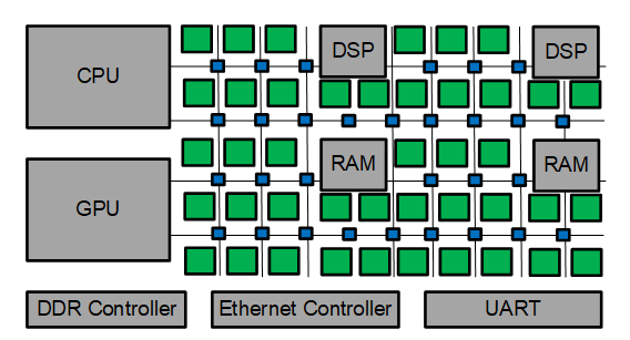 modern FPGA architecture