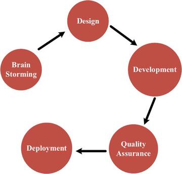 Embedded Software Development Services