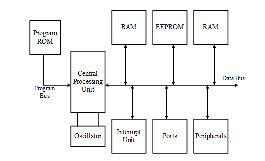 AVR microcontroller block diagram