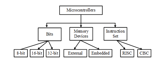 Types Of Microcontroller