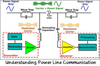 Understanding Power Line Communication