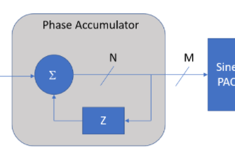 Understanding Numerically Controlled Oscillator