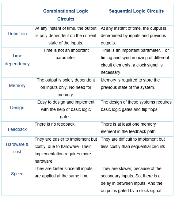Difference Between Sequential Circuits And Combinational