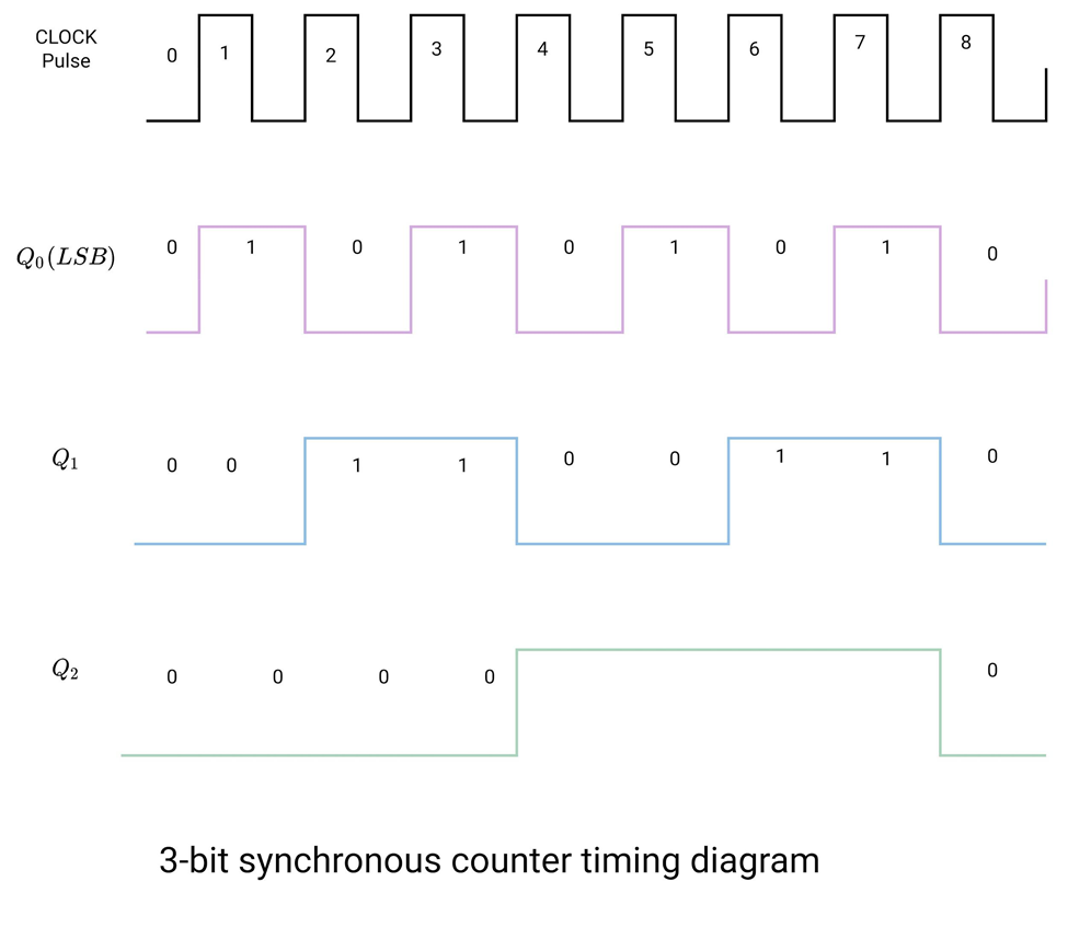 difference-between-synchronous-and-asynchronous-counter-hardwarebee