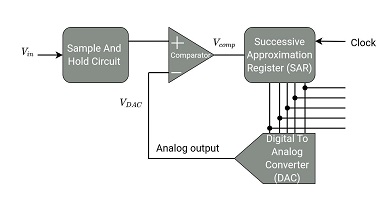 Successive Approximation Analog To Digital Conversion (ADC) Explained