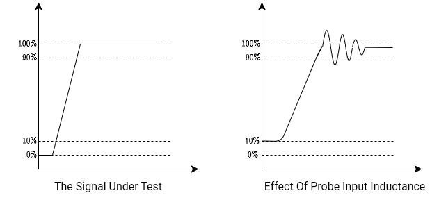 Minimized Probe Load Capacitance Affects Oscilloscope Measurements